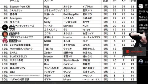 釈迦は活き活き！k4senは最下位。