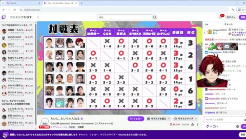 3ポイントどっかで取れてれば…；；